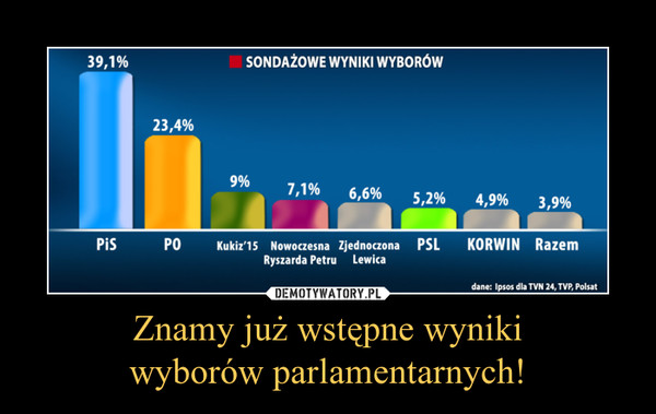 Znamy już wstępne wynikiwyborów parlamentarnych! –  