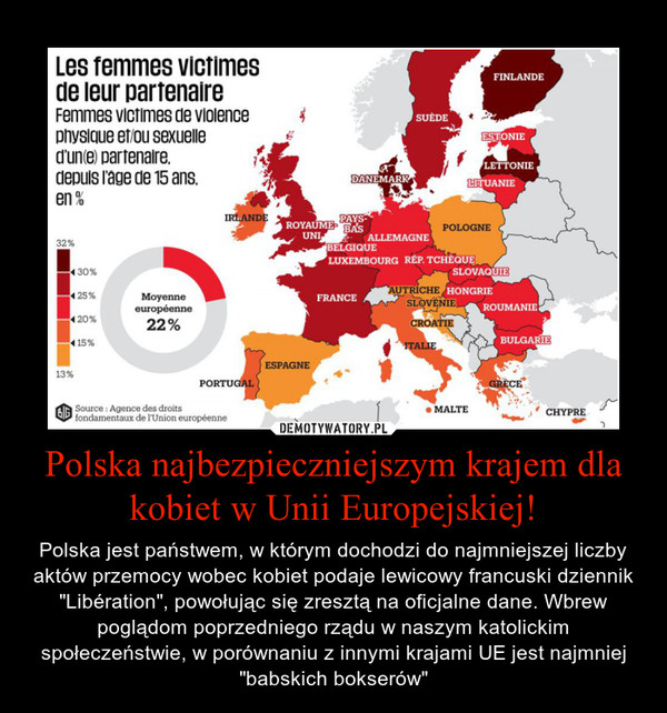 Polska najbezpieczniejszym krajem dla kobiet w Unii Europejskiej! – Polska jest państwem, w którym dochodzi do najmniejszej liczby aktów przemocy wobec kobiet podaje lewicowy francuski dziennik "Libération", powołując się zresztą na oficjalne dane. Wbrew poglądom poprzedniego rządu w naszym katolickim społeczeństwie, w porównaniu z innymi krajami UE jest najmniej "babskich bokserów" 