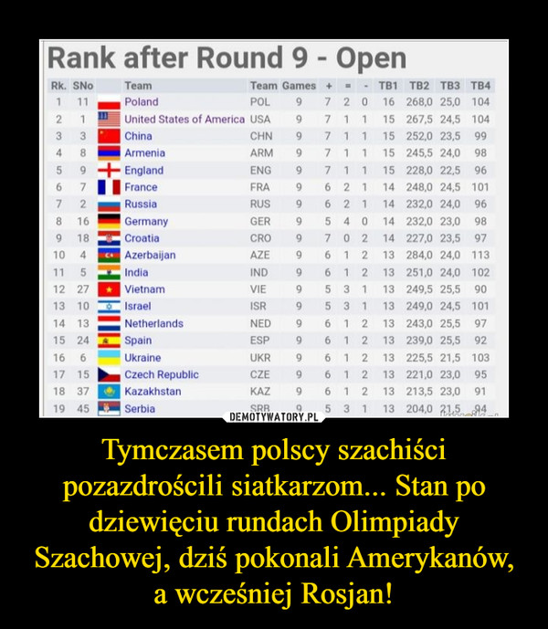 Tymczasem polscy szachiści pozazdrościli siatkarzom... Stan po dziewięciu rundach Olimpiady Szachowej, dziś pokonali Amerykanów, a wcześniej Rosjan! –  