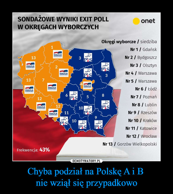 Chyba podział na Polskę A i B nie wziął się przypadkowo –  SONDAŻOWE WYNIKI EXIT POLL W OKRĘGACH WYBORCZYCH