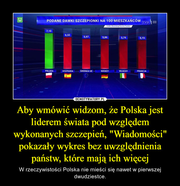Aby wmówić widzom, że Polska jest liderem świata pod względem wykonanych szczepień, "Wiadomości" pokazały wykres bez uwzględnienia państw, które mają ich więcej