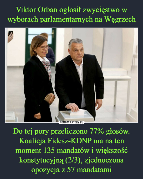 Do tej pory przeliczono 77% głosów. Koalicja Fidesz-KDNP ma na ten moment 135 mandatów i większość konstytucyjną (2/3), zjednoczona opozycja z 57 mandatami –  