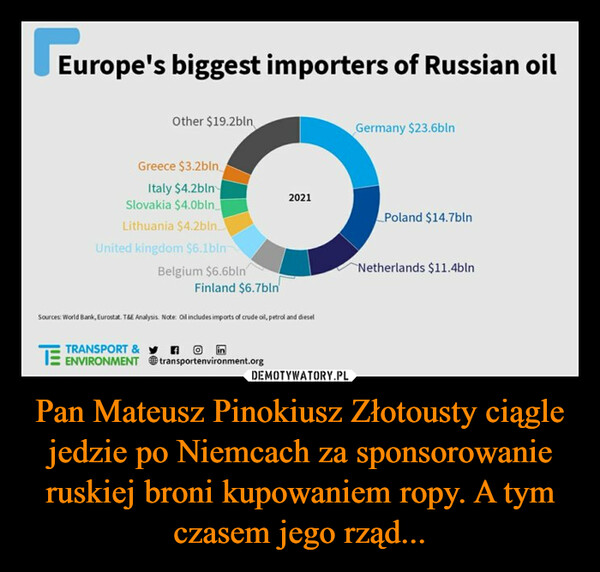 Pan Mateusz Pinokiusz Złotousty ciągle jedzie po Niemcach za sponsorowanie ruskiej broni kupowaniem ropy. A tym czasem jego rząd... –  