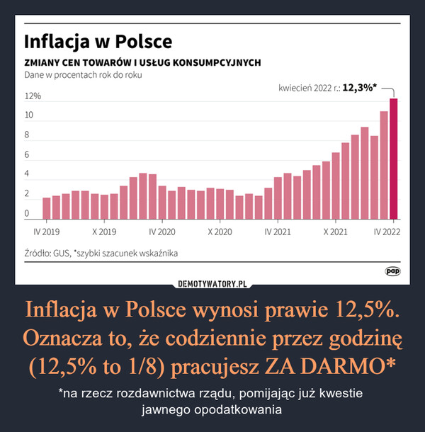 Inflacja w Polsce wynosi prawie 12,5%. Oznacza to, że codziennie przez godzinę (12,5% to 1/8) pracujesz ZA DARMO*