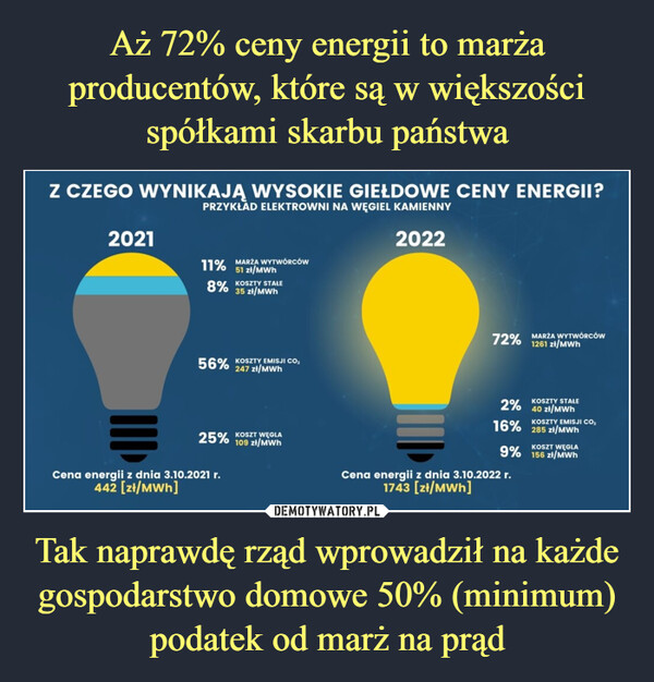Aż 72% ceny energii to marża producentów, które są w większości spółkami skarbu państwa Tak naprawdę rząd wprowadził na każde gospodarstwo domowe 50% (minimum) podatek od marż na prąd