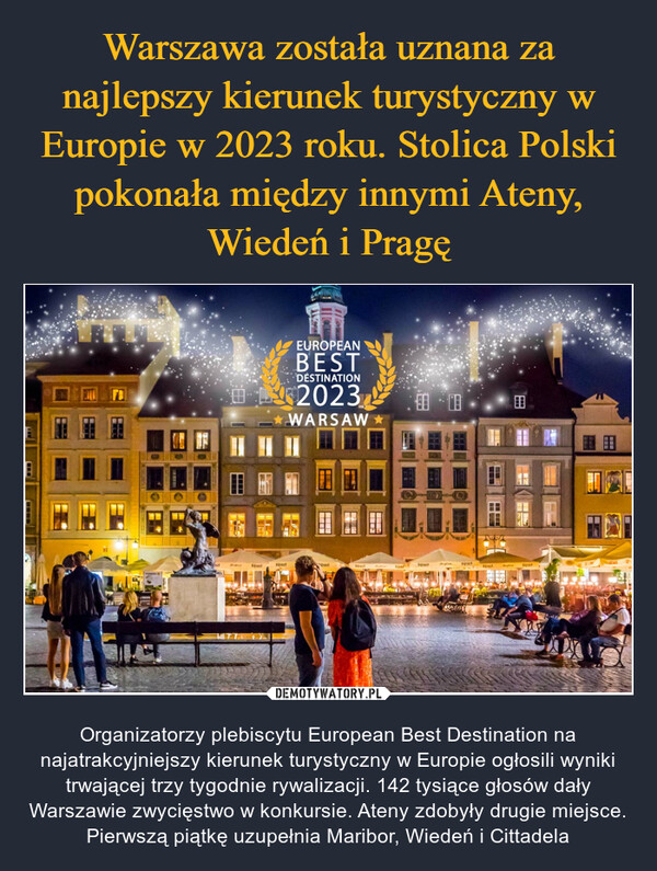  – Organizatorzy plebiscytu European Best Destination na najatrakcyjniejszy kierunek turystyczny w Europie ogłosili wyniki trwającej trzy tygodnie rywalizacji. 142 tysiące głosów dały Warszawie zwycięstwo w konkursie. Ateny zdobyły drugie miejsce. Pierwszą piątkę uzupełnia Maribor, Wiedeń i Cittadela 
