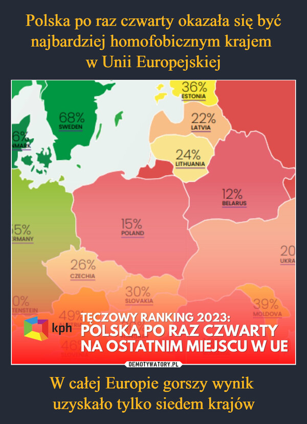 W całej Europie gorszy wynik uzyskało tylko siedem krajów –  6%MARK55%ERMANY0%TENSTEIN68%SWEDEN26%CZECHIA15%POLAND30%SLOVAKIA36%ESTONIA22%LATVIA24%LITHUANIA12%BELARUS20UKRA39%MOLDOVA499TĘCZOWY RANKING 2023:kph POLSKA PO RAZ CZWARTY46 NA OSTATNIM MIEJSCU W UE