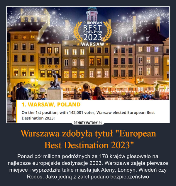 Warszawa zdobyła tytuł "European Best Destination 2023" – Ponad pół miliona podróżnych ze 178 krajów głosowało na najlepsze europejskie destynacje 2023. Warszawa zajęła pierwsze miejsce i wyprzedziła takie miasta jak Ateny, Londyn, Wiedeń czy Rodos. Jako jedną z zalet podano bezpieczeństwo RudEUROPEANBESTDESTINATION2023WARSAW*Nered10SpeeldeplineNedYRud1. WARSAW, POLANDOn the 1st position, with 142,081 votes, Warsaw elected European BestDestination 2023!