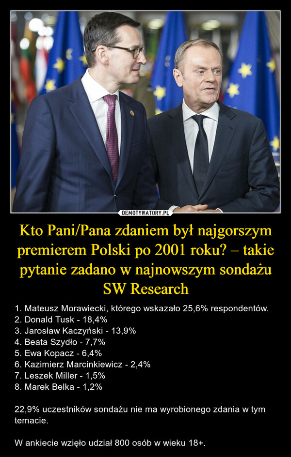 Kto Pani/Pana zdaniem był najgorszym premierem Polski po 2001 roku? – takie pytanie zadano w najnowszym sondażu SW Research – 1. Mateusz Morawiecki, którego wskazało 25,6% respondentów. 2. Donald Tusk - 18,4%3. Jarosław Kaczyński - 13,9%4. Beata Szydło - 7,7%5. Ewa Kopacz - 6,4%6. Kazimierz Marcinkiewicz - 2,4%7. Leszek Miller - 1,5%8. Marek Belka - 1,2%22,9% uczestników sondażu nie ma wyrobionego zdania w tym temacie.W ankiecie wzięło udział 800 osób w wieku 18+. 