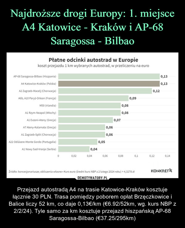 Najdroższe drogi Europy: 1. miejsce A4 Katowice - Kraków i AP-68 Saragossa - Bilbao