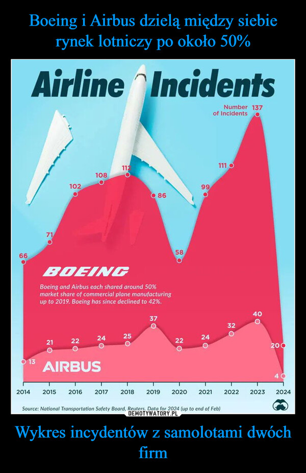 Wykres incydentów z samolotami dwóch firm –  Airline IncidentsNumber 137of Incidents O661021088658BOEINGBoeing and Airbus each shared around 50%market share of commercial plane manufacturingup to 2019. Boeing has since132120declined to 42%.37о205204202AIRBUS99111 O24204220240202322002014201520162017201820192020202120222023 2024Source: National Transportation Safety Board, Reuters. Data for 2024 (up to end of Feb)